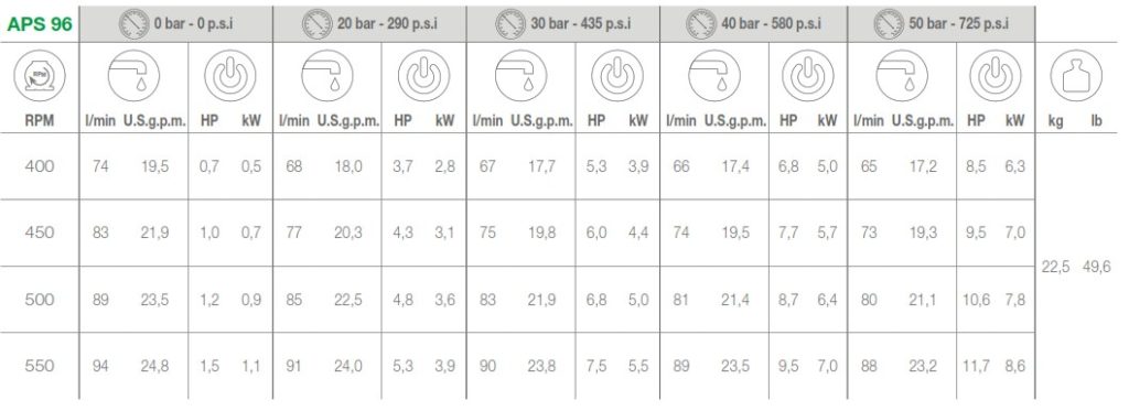 COMET PUMP APS96 DETAILS OF PEREFORMANCE OUTPUT WEIGHTS