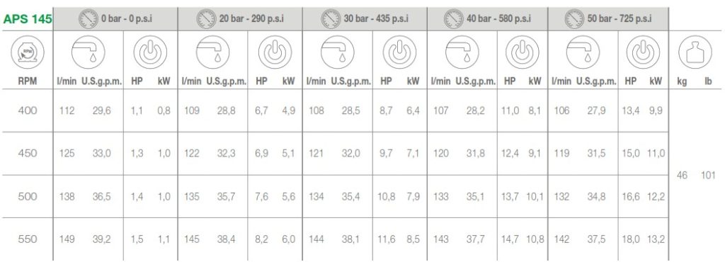 COMET PUMP APS145 DETYAILS OF PERFROMANCES OUTPUT WEIGHT