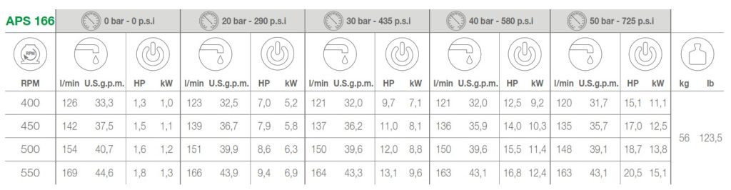 COMET PUMP APS166 DETAILS OF PERFORMANCES OUTPUT WEIGHT