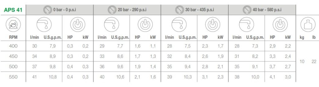 COMET PUMP APS41 DETAILS OF PERFORMANCES OUTPUT WEIGHT