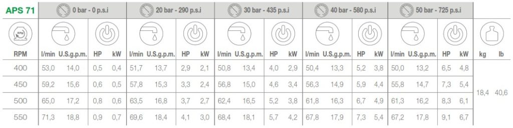 COMET PUMP APS71 DETAILS OF PERFPORMANCES