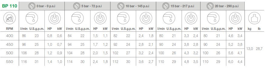 comet pump BP110 details of performance and output and weight