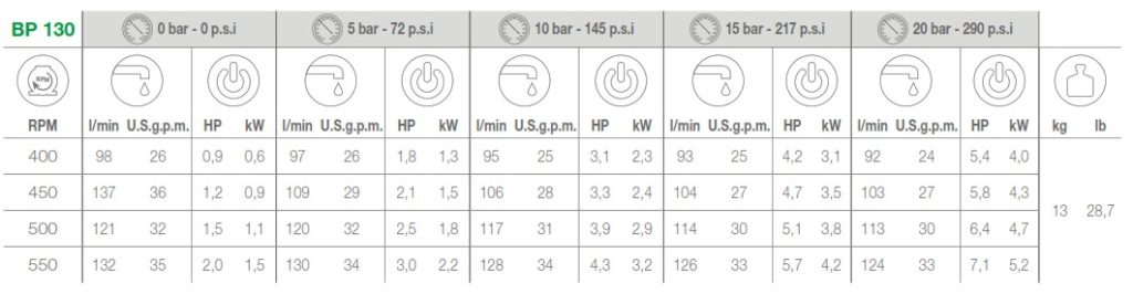 COMET PUMP BP130 PERFORMANCES OUTPUT AND WEIGHT