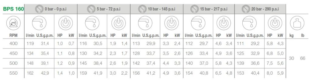 COMET PUMP BPS160 PERFORMANCES AND WEIGHT
