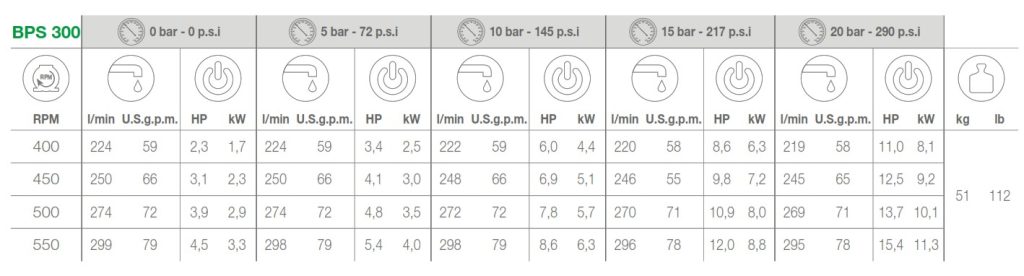 COMET PUMP BPS300 PERFOMANCES AND WEIGHT