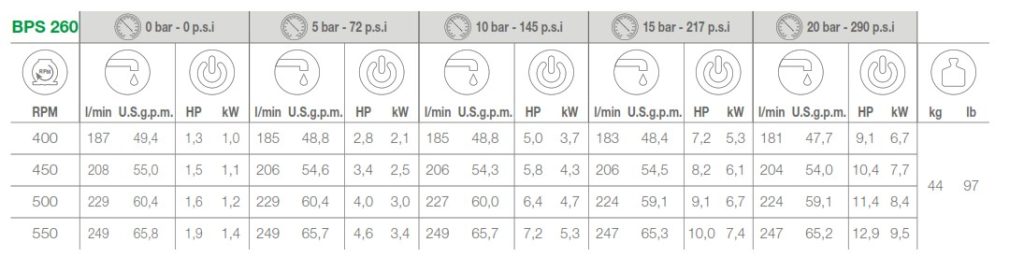 COMET PUMP BS260 PERFORMANCES