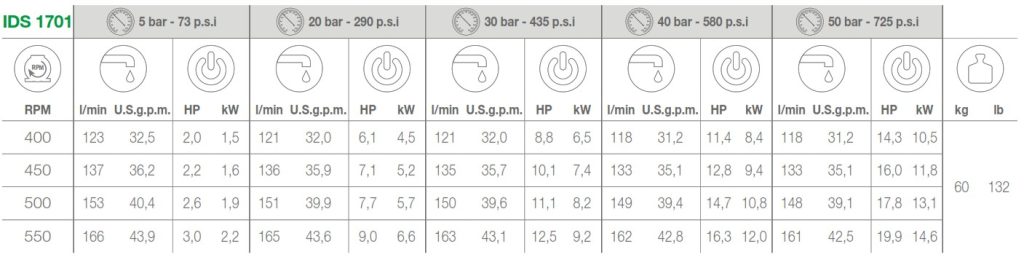COMET PUMP IDS1701 DETAILS OF PERFORMANCES OUTPUT WEIGHT